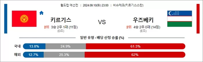 9월 10-11일 월드컵 예선전 14경기