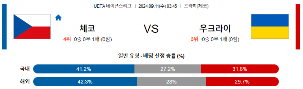 9월11일 UEFA 네이션스리그 체코 우크라이나 해외축구분석 스포츠분석