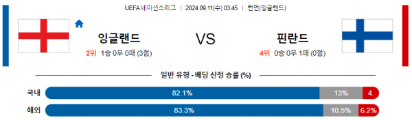 9월11일 UEFA 네이션스리그 잉글랜드 핀란드 해외축구분석 스포츠분석