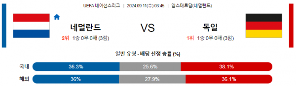 9월11일 UEFA 네이션스리그 네덜란드 독일 해외축구분석 스포츠분석