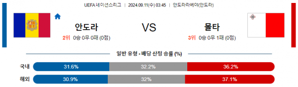 9월11일 UEFA 네이션스리그 안도라 몰타 해외축구분석 스포츠분석