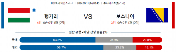 9월11일 03:45 UEFA 네이션스리그 헝가리 보스니아 해외축구분석 스포츠분석