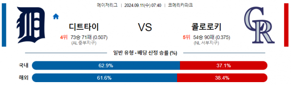 9월11일 07:40 MLB 디트로이트 콜로라도 해외야구분석 스포츠분석