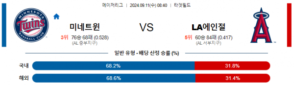 9월11일 08:40 MLB 미네소타 LA에인절스 해외야구분석 스포츠분석