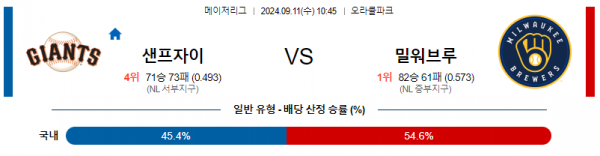 9월11일 10:45 MLB 샌프란시스코 밀워키 해외야구분석 스포츠분석