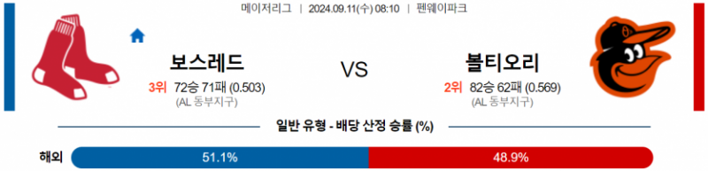 9월 11일 08:10 MLB 보스턴 : 볼티모어 MLB분석