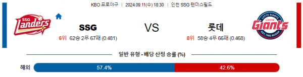 9월 11일 18:30 KBO SSG 롯데 한일야구분석 스포츠분석