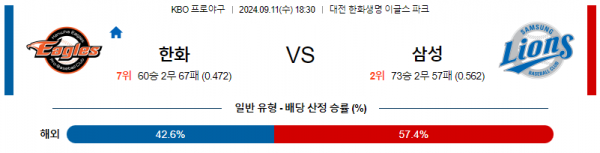 9월 11일 18:30 KBO 한화 삼성 한일야구분석 스포츠분석