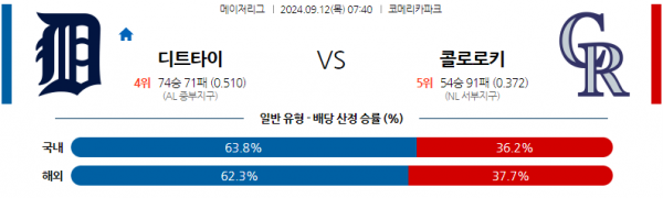 9월12일 07:40 MLB 디트로이트 콜로라도 해외야구분석 스포츠분석