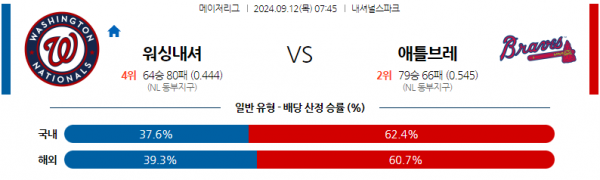 9월12일 07:45 MLB 워싱턴 애틀랜타 해외야구분석  스포츠분석