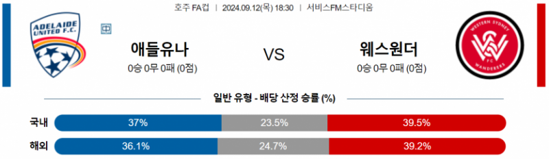 호주 FA컵 9월 12일 18:30 애들레이드 유나이티드 FC : 웨스턴 시드니 원더러스 FC