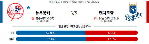 9월12일 08:05 MLB 뉴욕양키스 캔자스시티 해외야구분석 스포츠분석