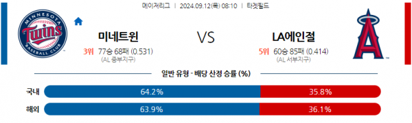 9월12일 08:10 MLB 미네소타 LA에인절스 해외야구분석 스포츠분석