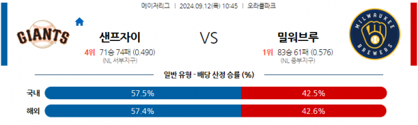 9월12일 10:45 MLB 샌프란시스코 밀워키 해외야구분석 스포츠분석