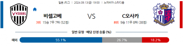 9월13일 J리그 1 비셀 고베 세레소 오사카 아시아축구분석 스포츠분석