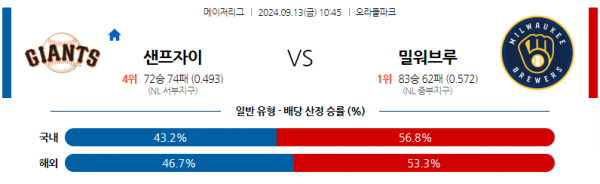 9월13일 10:45 MLB 샌프란시스코 밀워키 해외야구분석 스포츠분석