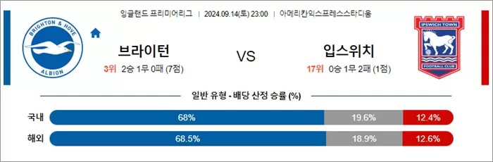 9월 14-15일 잉글랜드 프리미어리그 8경기