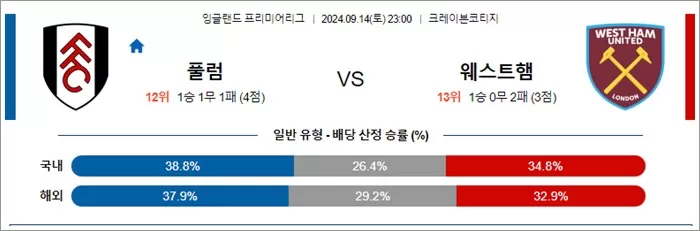 9월 14-15일 잉글랜드 프리미어리그 8경기