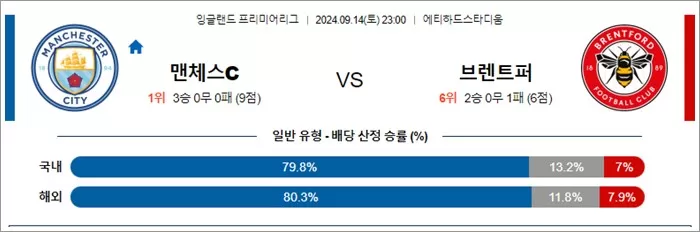 9월 14-15일 잉글랜드 프리미어리그 8경기