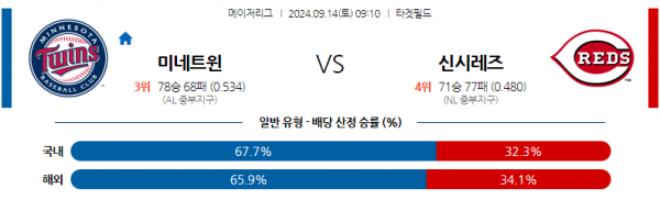 9월14일 09:10 MLB 미네소타 신시내티 해외야구분석 스포츠분석