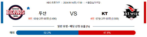 9월 14일 17:00 KBO 두산 KT 한일야구분석 스포츠분석