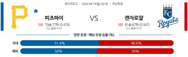 9월15일 02:05 MLB 피츠버그 캔자스시티 해외야구분석 스포츠분석