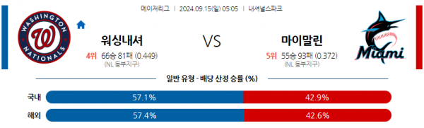 9월15일 05:05 MLB 워싱턴 마이애미 해외야구분석 스포츠분석