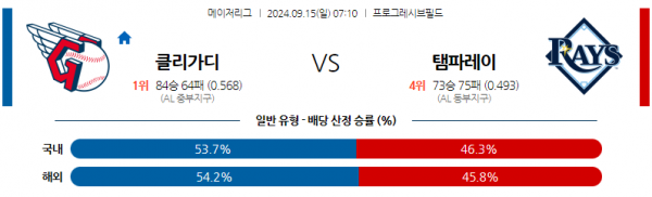 9월15일 07:10 MLB 클리블랜드 탬파베이 해외야구분석 스포츠분석