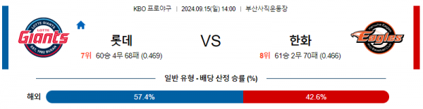 9월 15일 14:00 KBO 롯데 한화 한일야구분석 스포츠분석