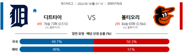 9월16일 01:10  MLB 디트로이트 볼티모어 해외야구분석 스포츠분석