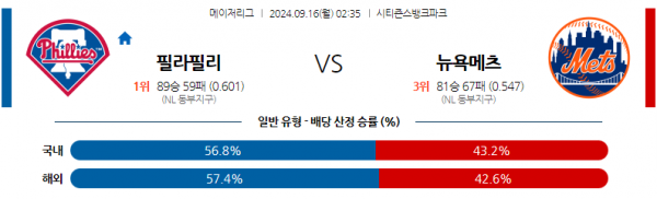 9월16일 02:35 MLB 필라델피아 뉴욕메츠 해외야구분석 스포츠분석