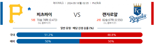 9월16일 02:35 MLB 피츠버그 캔자스시티 해외야구분석 스포츠분석