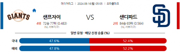 9월16일 05:05 MLB 샌프란시스코 샌디에이고 해외야구분석 스포츠분석