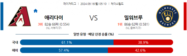 9월16일 05:10 MLB 애리조나 밀워키 해외야구분석 스포츠분석