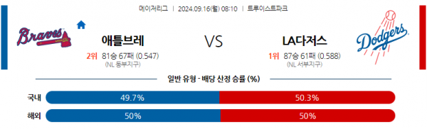 9월16일 08:10 MLB 애틀랜타 LA다저스 해외야구분석 스포츠분석