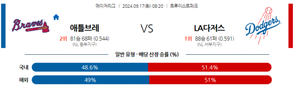 9월17일 08:20 MLB 애틀랜타 LA다저스 해외야구분석 스포츠분석