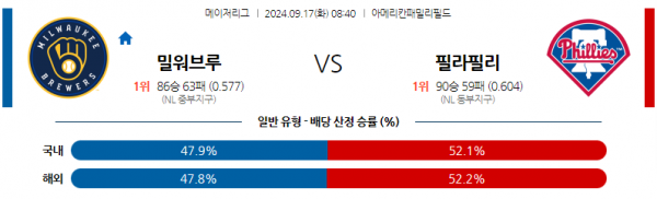 9월17일 08:40 MLB 밀워키 필라델피아 해외야구분석 스포츠분석