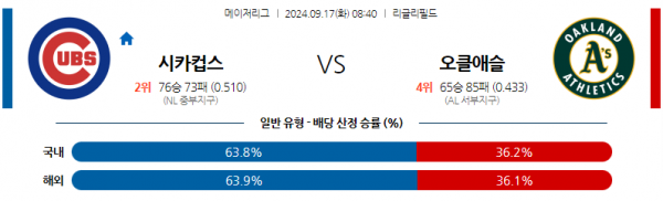 9월17일 08:40 MLB 시카고C 오클랜드 해외야구분석 스포츠분석