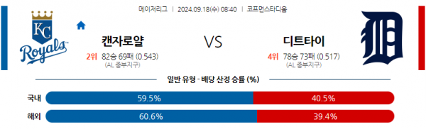 9월18일 08:40 MLB 캔자스시티 디트로이트 해외야구분석 스포츠분석