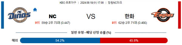 9월 18일 17:00 KBO NC 한화 한일야구분석 스포츠분석