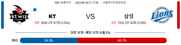 9월 18일 17:00 KBO KT 삼성 한일야구분석 스포츠분석