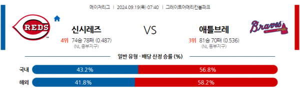 9월19일 07:40  MLB 신시내티 애틀랜타 해외야구분석 스포츠분석