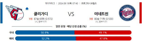 9월19일 07:40 MLB 클리블랜드 미네소타 해외야구분석 스포츠분석