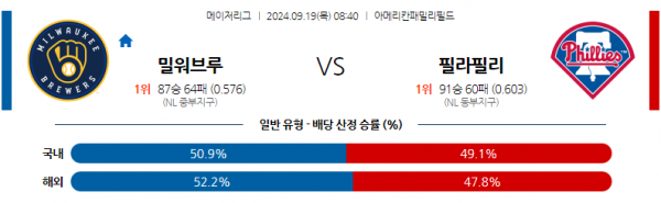 9월19일 08:40 MLB 밀워키 필라델피아 해외야구분석 스포츠분석