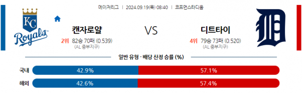 9월19일 08:40 MLB 캔자스시티 디트로이트 해외야구분석 스포츠분석