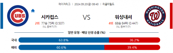 9월20일 08:40 MLB 시카고C 워싱턴 해외야구분석 스포츠분석