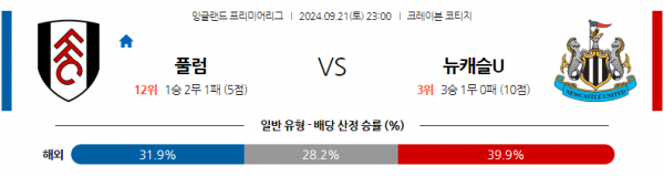 9월21일 EPL 풀럼 뉴캐슬 유나이티드 해외축구분석 스포츠분석