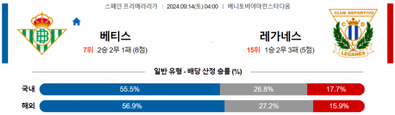 스페인 프리메라리가 9월 14일 04:00 레알 베티스 : CD 레가네스