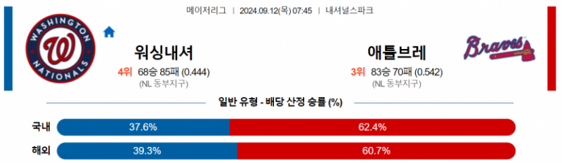 9월 12일 07:45 MLB 워싱턴 : 애틀랜타 MLB분석