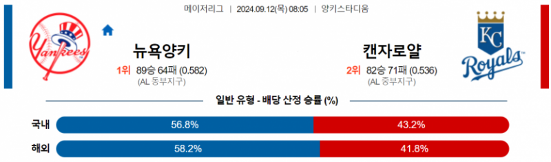 9월 12일 08:05 MLB 뉴욕양키스 : 캔자스시티 MLB분석